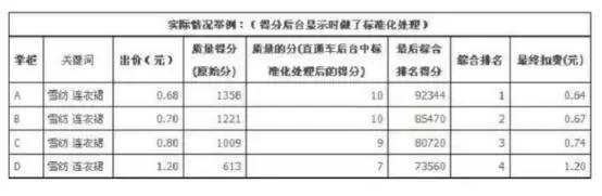 直通车权重上来了扣费太快怎么办,直通车怎么查看同行直通车转化率
