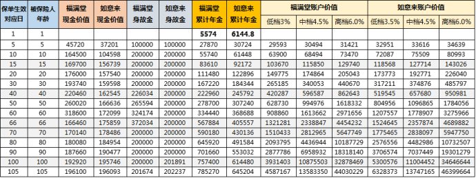 天安人寿福满堂靠谱吗,天安人福满堂寿年金险