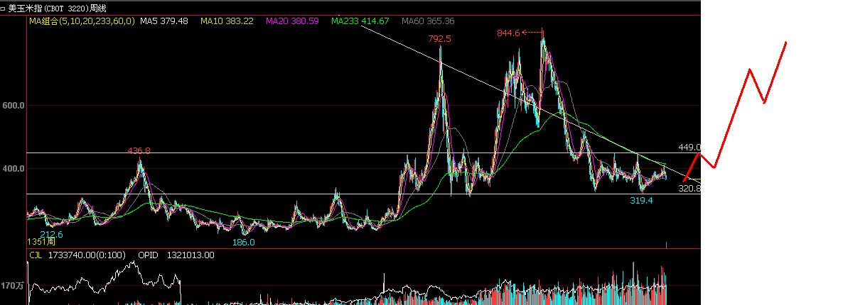 外盘大豆期货走势,外盘稻米期货走势