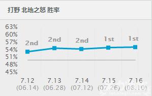 蜘蛛打野如何在前期打出优势,蜘蛛打野思路分析