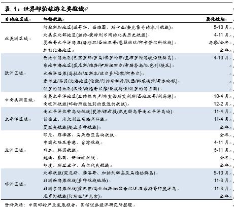 邮轮产业扬帆起航,国际邮轮产业发展的曲折阶段