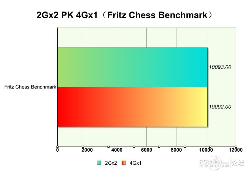 单条4g内存和单条8g内存性能差距,组装电脑内存条16g和8g有什么区别