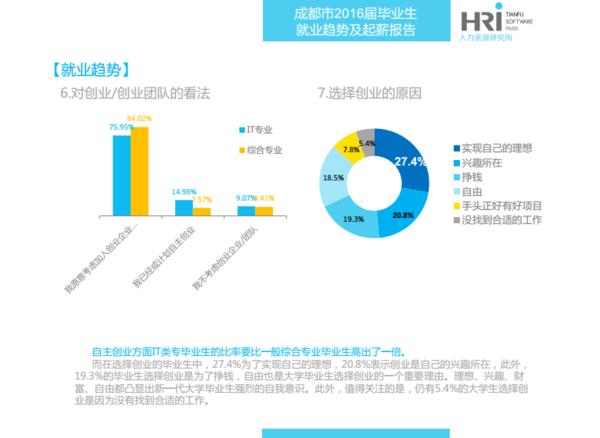 2016届IT毕业生看过来,成都最新就业趋势及起薪报告发布!