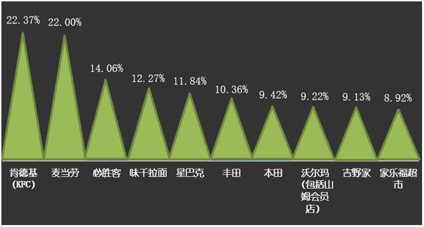 2016外资品牌好感度调查揭晓:苹果红榜折桂肯德基黑榜榜首