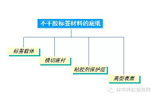 胶粘剂粘接知识,胶粘剂行业100个术语
