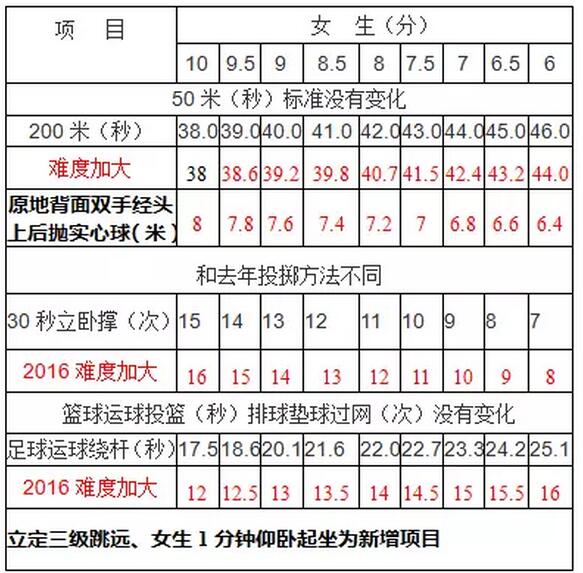 2021南通中考体育评分标准表,2022年南通中考体育评分标准