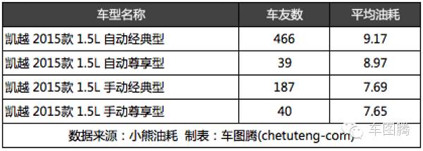 朗动和朗逸对比油耗,为什么朗动比朗逸油耗高