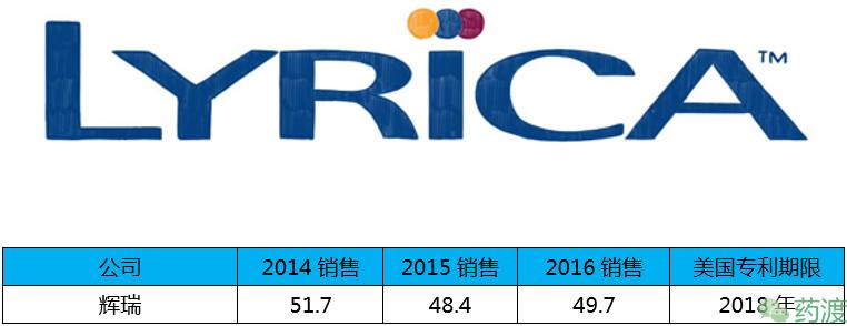 盘点全球重磅*弹炸**药物的销售额TOP20