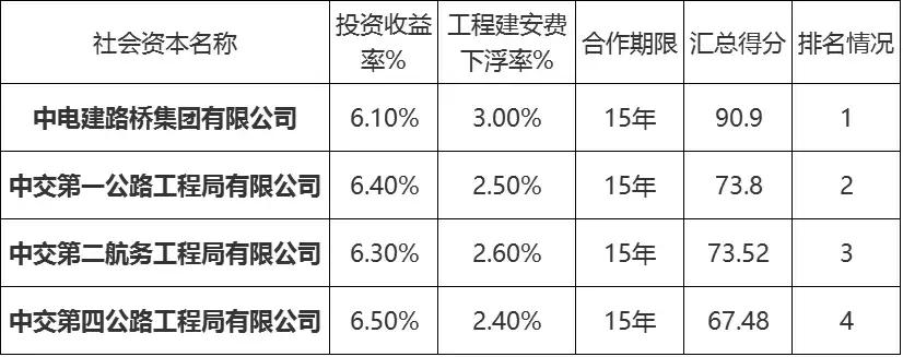 中电建路桥2021中标,中电建路桥中标