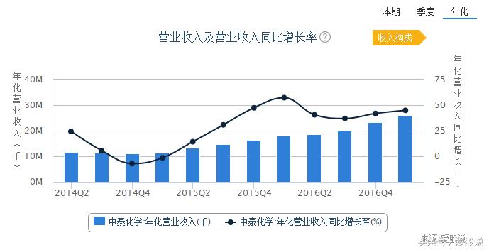 鸿达兴业举牌中泰化学成本,鸿达兴业持有的中泰化学拍卖结果