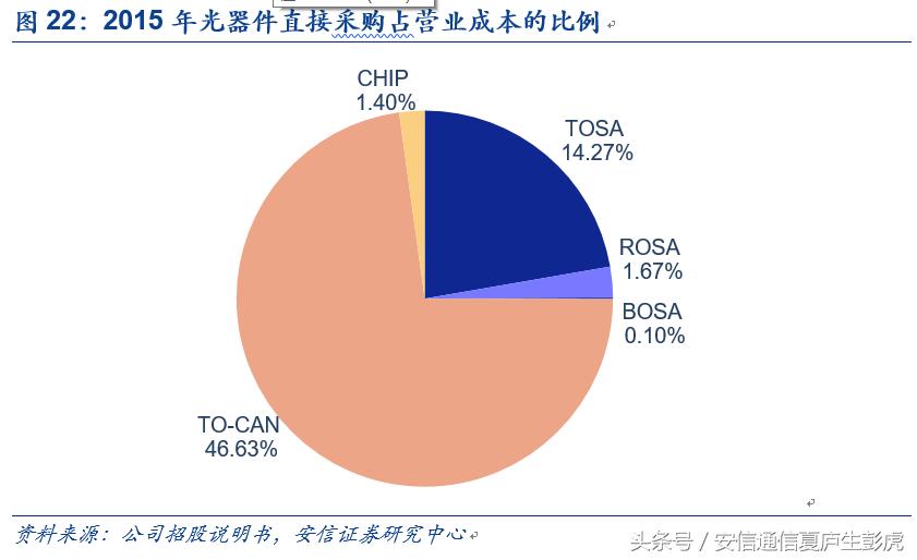 「安信通信公司深度」新易盛：民营光模块后起之秀，成长可期