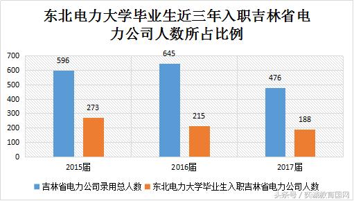 国家电网校园招聘考试,东北电力大学毕业生入职去向统计