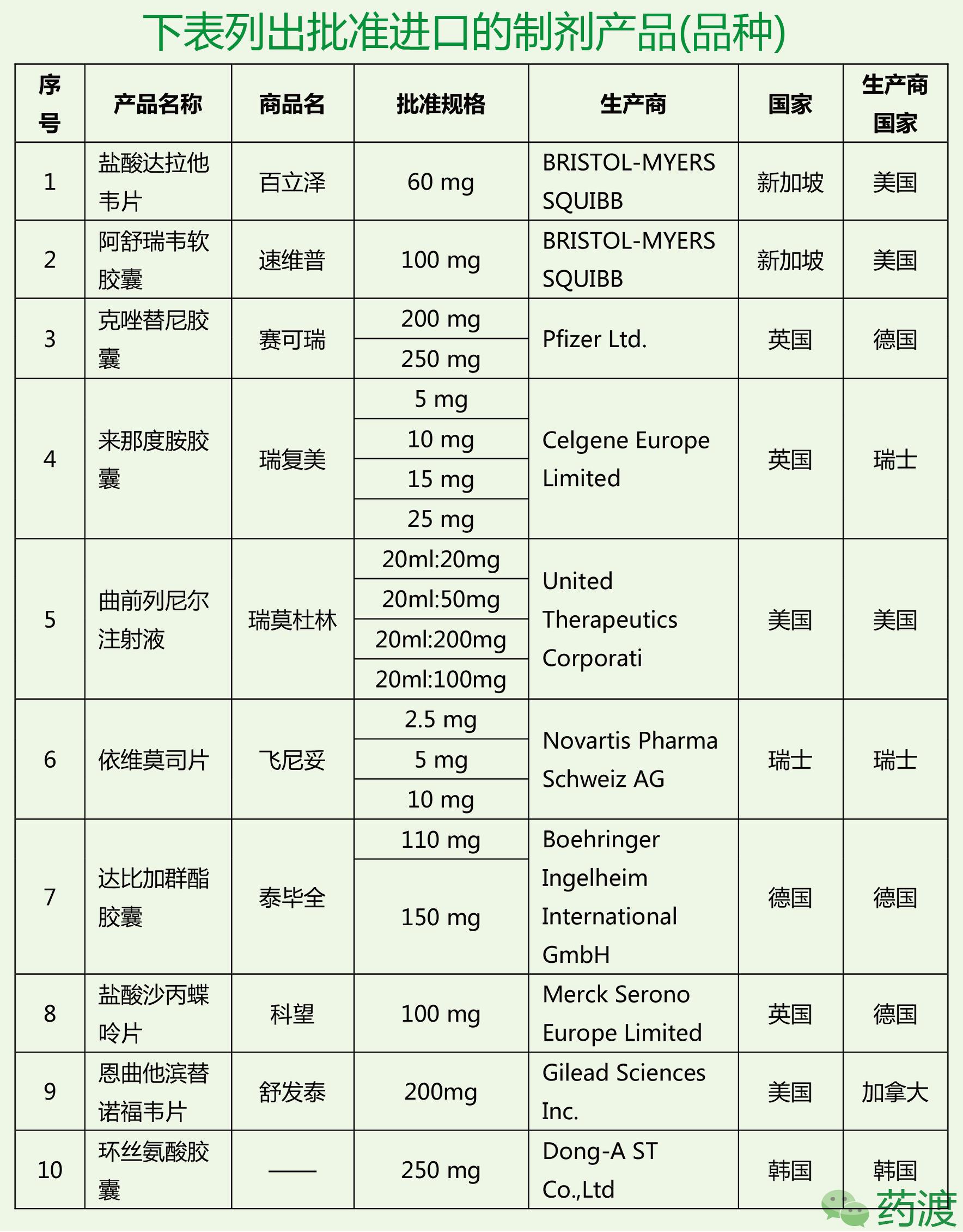 cde新药申请受理,cde最新药品