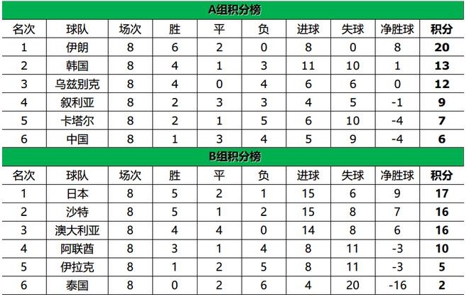 国足战伊朗最新战报,媒体分析国足出线形势