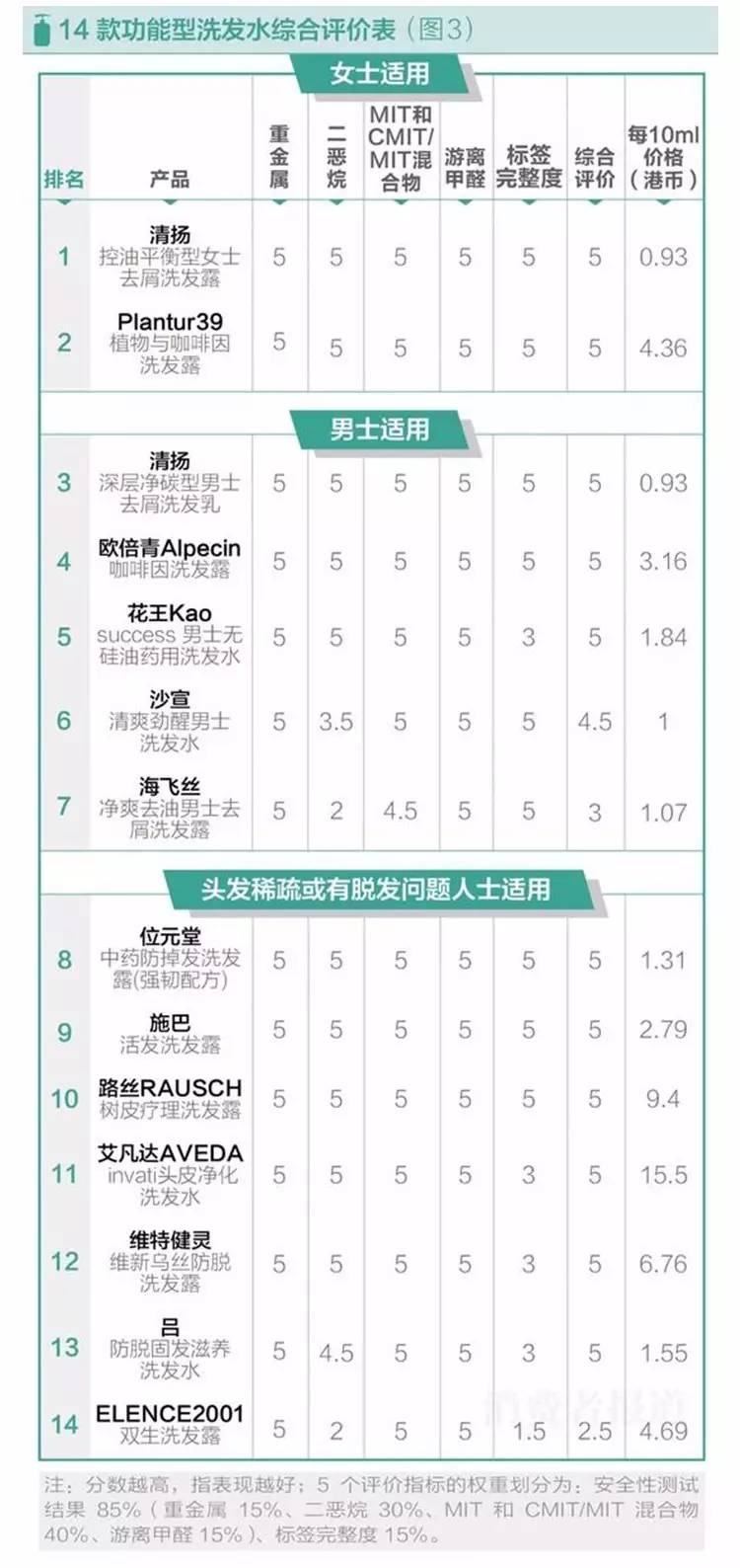 口碑最好的5款洗发水测评,aminomason洗发水测评