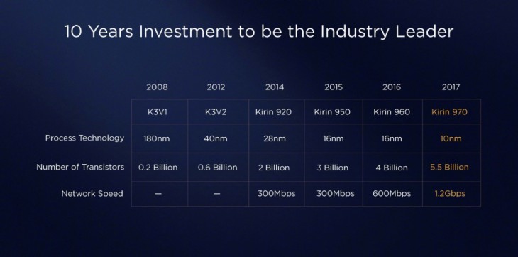 国产最强手机芯片华为麒麟970为何让网友沸腾？
