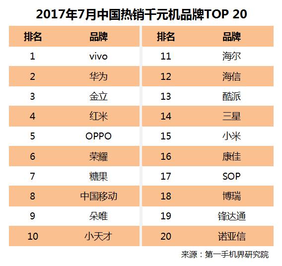 6月千元机热销榜第一名,千元机2017销量排名