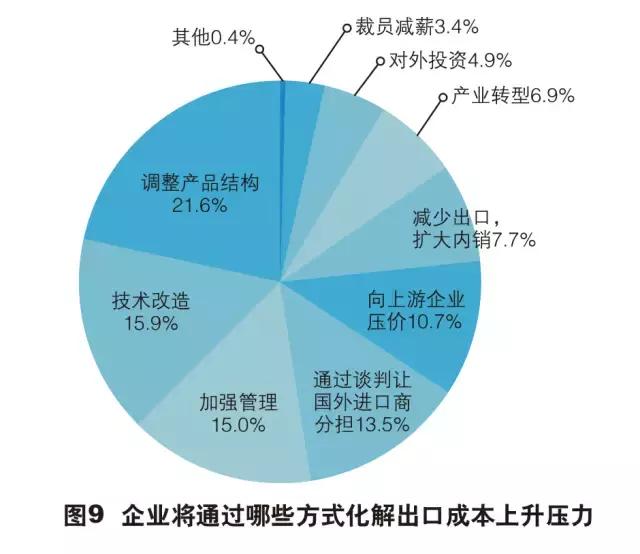 外贸出口最新现状调查报告,外贸企业生存现状报告总结