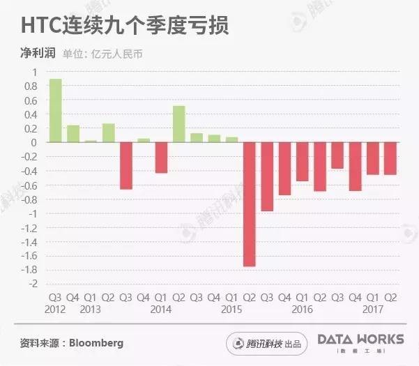htc出售谷歌了吗,htc官网怎么买不了手机