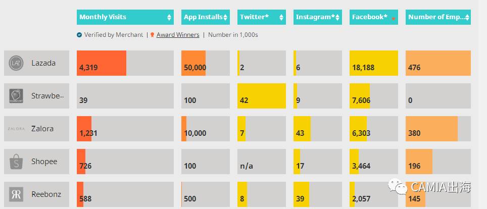 本土玩家主导新加坡电商市场,Qoo10网站月访问量约Lazada两倍