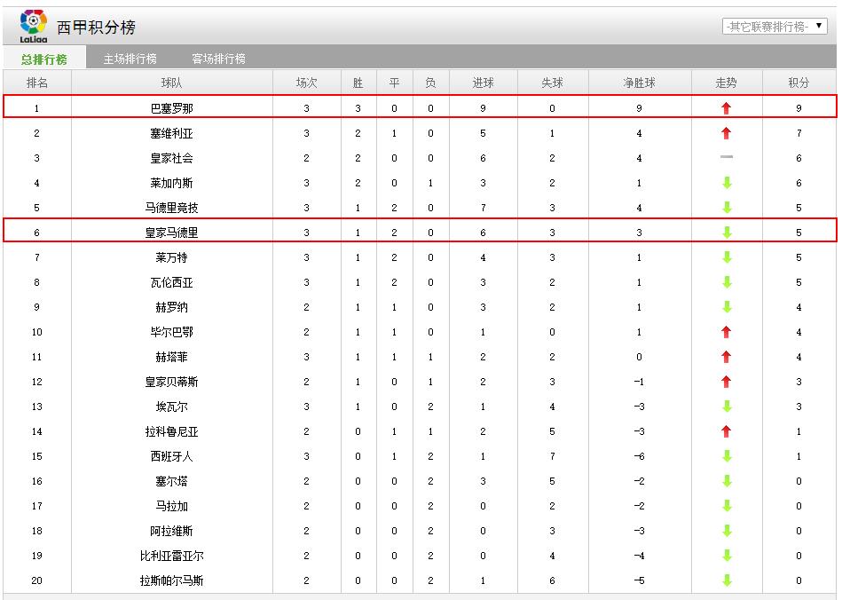 西超杯直播巴萨vs皇马哪个台转播,西超杯巴萨惨败