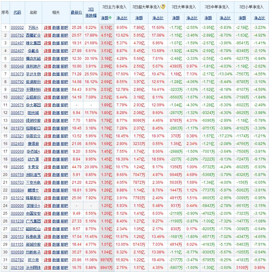 从股票净流入资金选股,从资金流向找强势股票