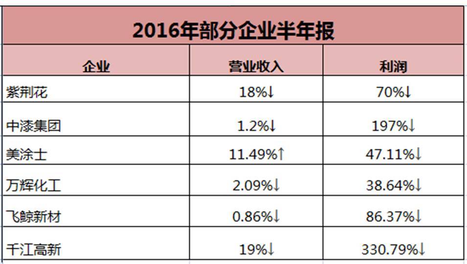 中国涂料行业也需警惕,涂料原材料涨了吗