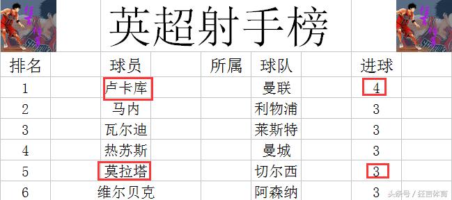 英超最新积分战报12连胜,英超联赛首败