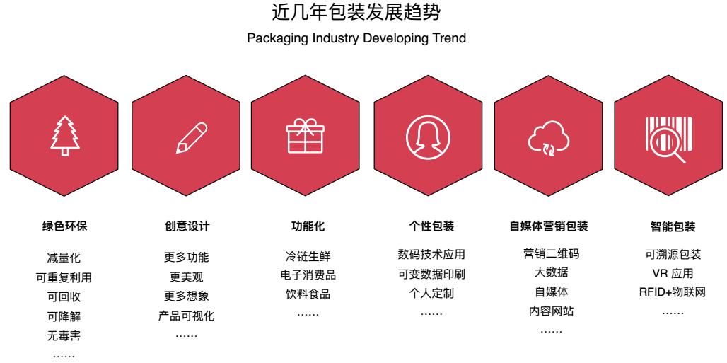 绿色包装印刷工艺流程,绿色包装怎样发展