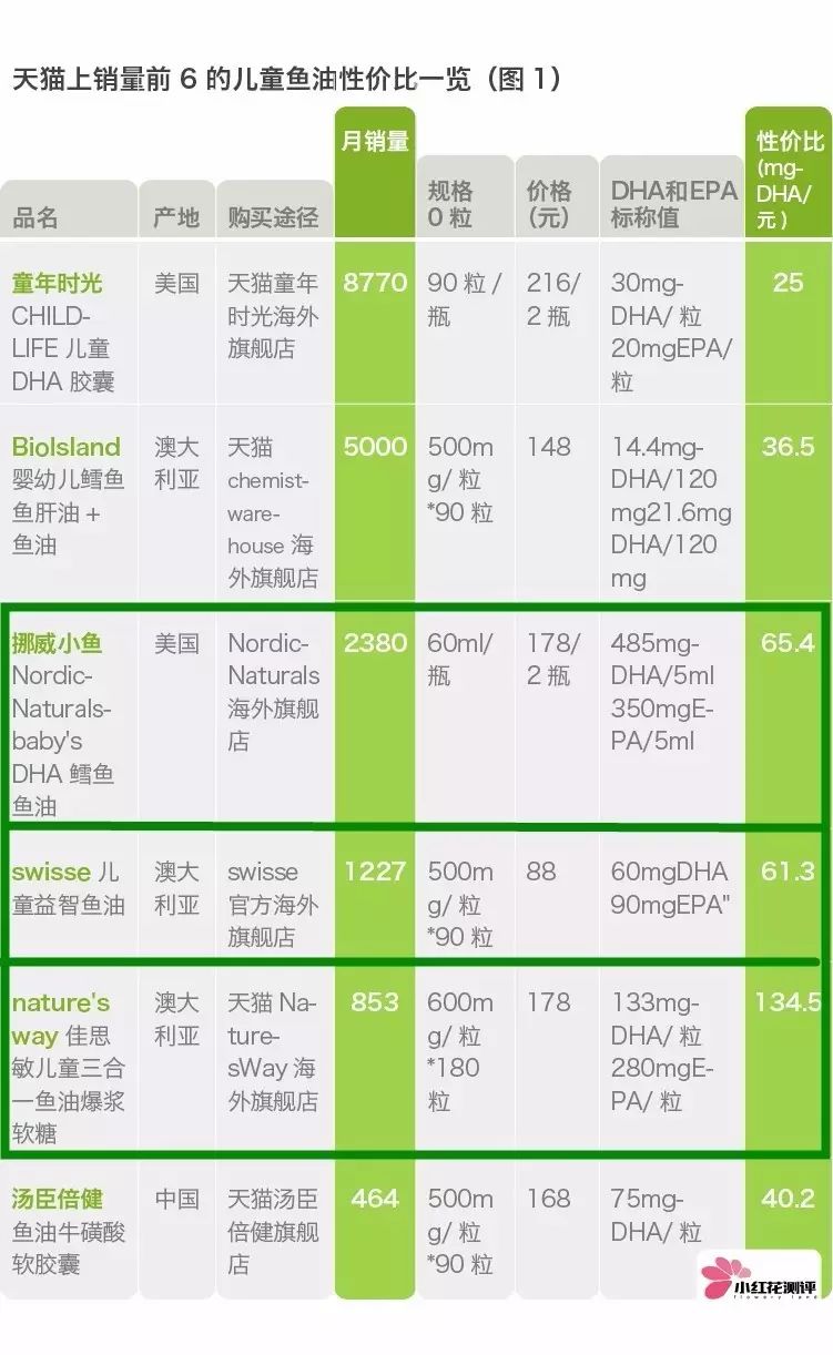 高端儿童鱼油,儿童补脑鱼油测评