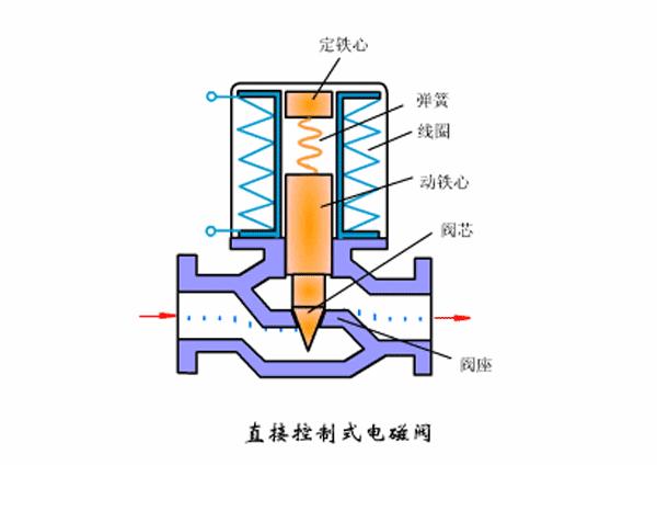 冰箱电磁阀工作原理图动态,电磁阀工作原理及八款动态示意图
