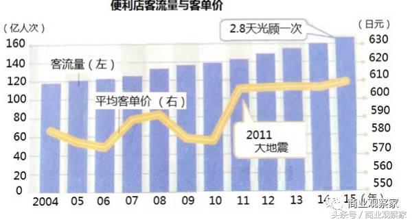 罗森全家便利店,罗森便利店的发展史