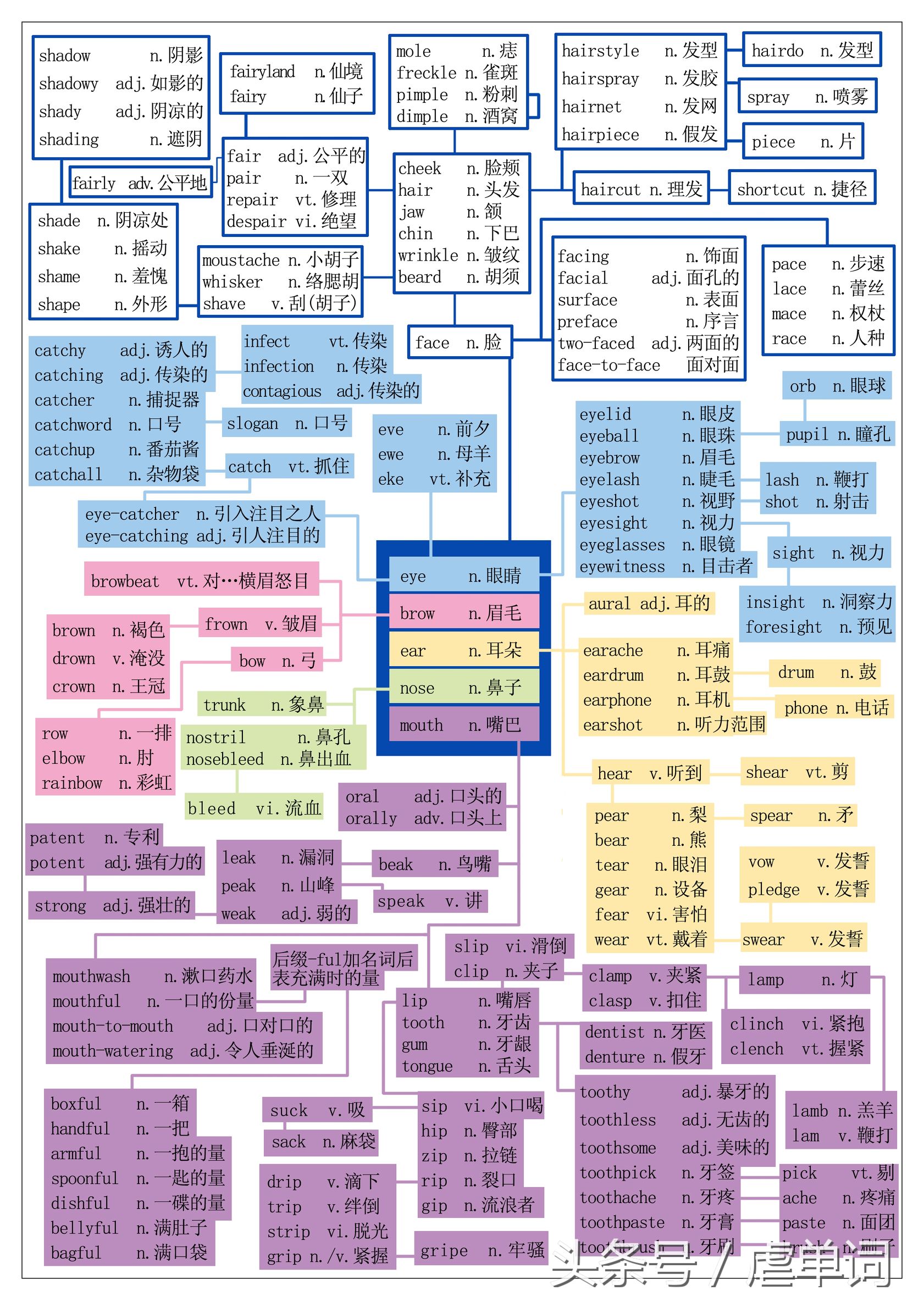关联词语记忆口诀,关联记忆法记单词