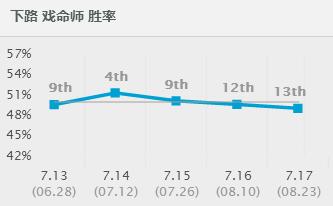 loladc英雄胜率,lol前期ad爆发最高的adc