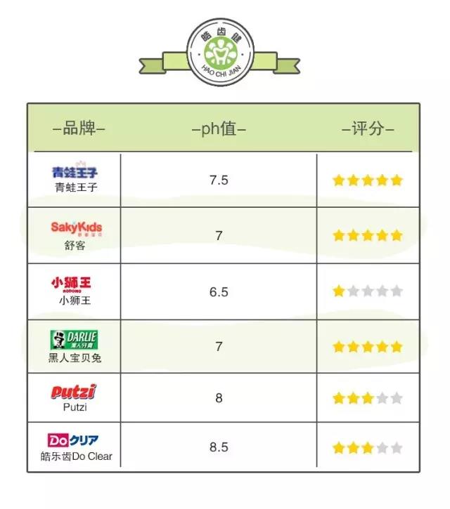 舒客和狮王牙膏哪个好,儿童牙膏狮王测评