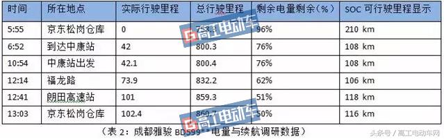 高工调查｜京东现役电动物流车实测成都雅骏4.2米厢货能打几分？