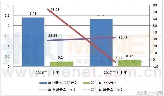 8大儿童药企半年业绩大PK,最赚钱的当属它!