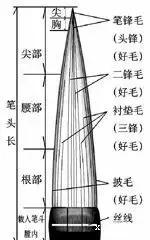 对联毛笔怎么挑选,如何挑选勾线毛笔