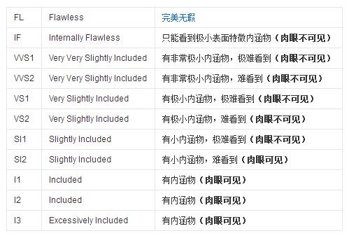 钻石色泽跟净度哪个更重要,钻石的色泽和净度如何取舍