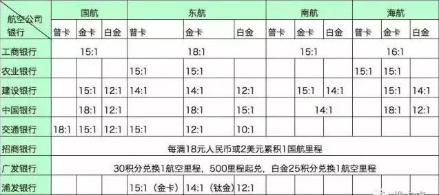 航空里程兑换服务,如何累积和兑换航空里程