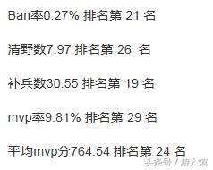 小胖宫本多少场上巅峰第一,王者荣耀宫本这个赛季有多强