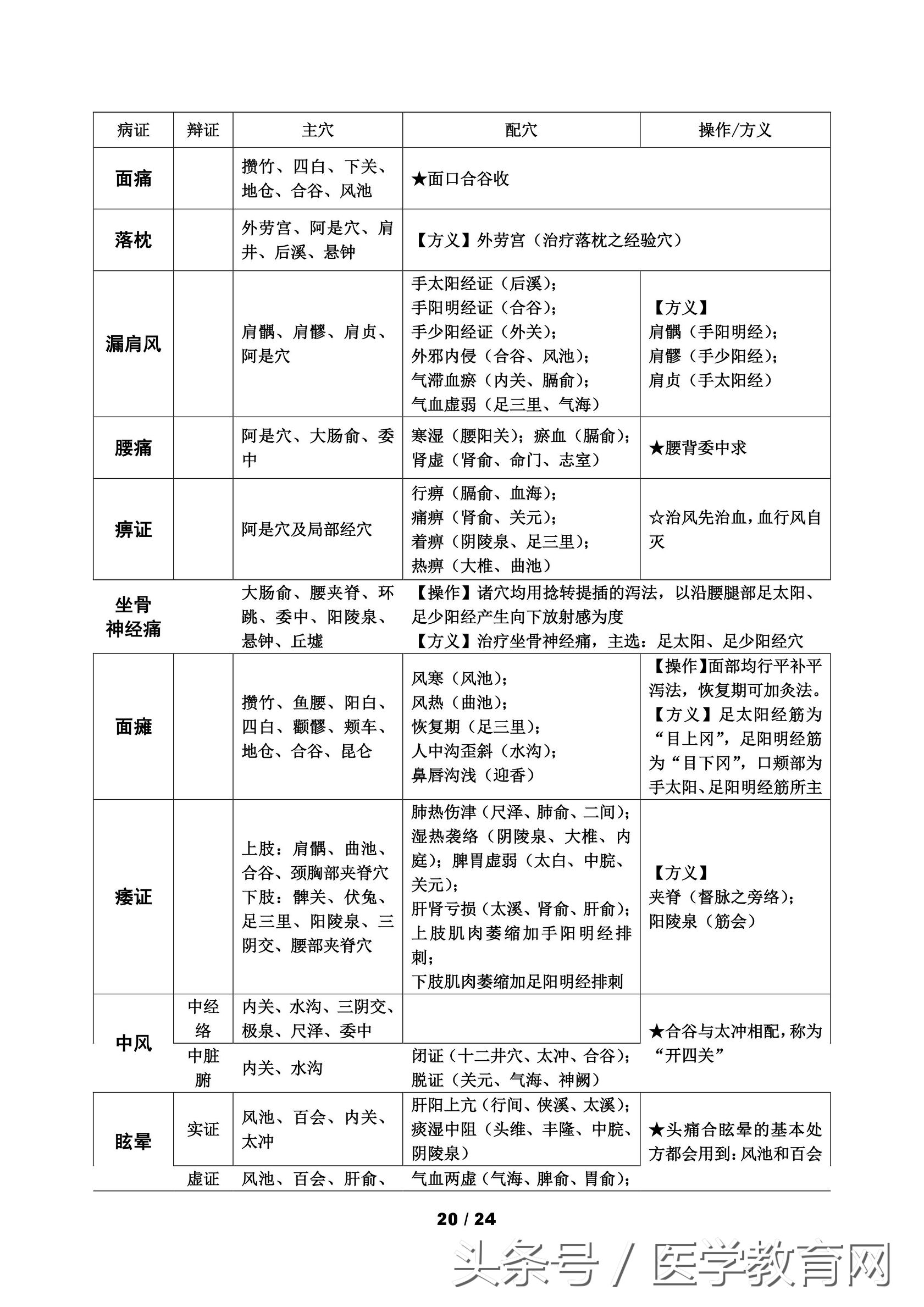中医考研针灸学怎么复习,中医针灸重要考点102条