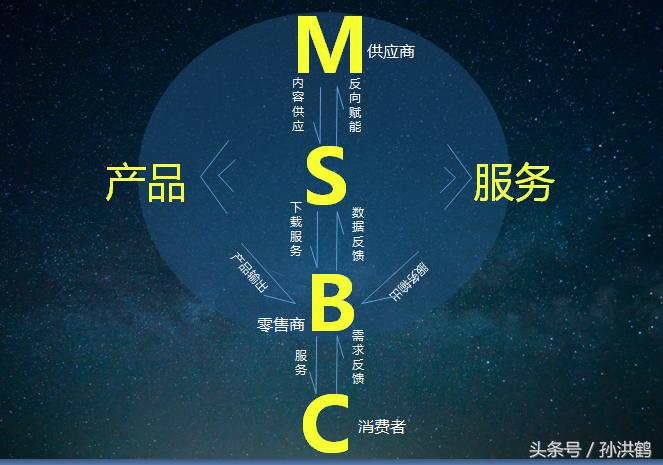 S2B模式为什么不做传统电视广告呢？