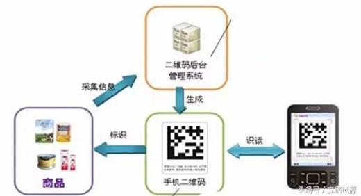 一物一码商品溯源系统的商业模式,权威的一物一码防伪溯源查询中心