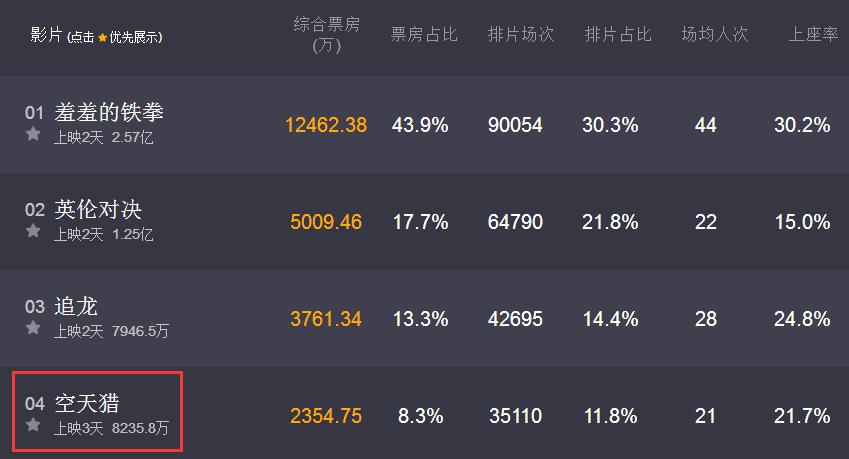 空天猎电影票房,空天猎票房