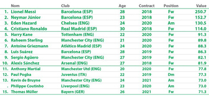 c罗现在的身价最高达到了多少,c罗身价为什么跌至2000万欧