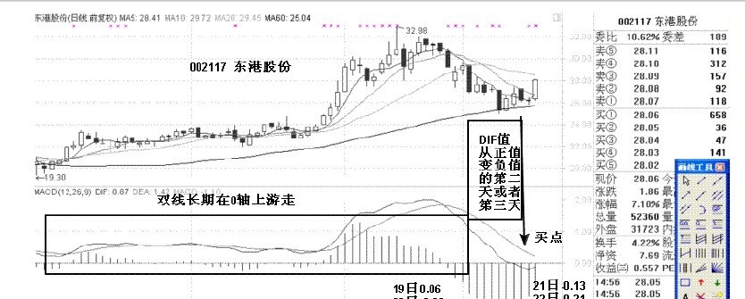 macd不传战法,macd抓涨停