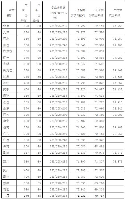 最近四川美术学院招生简章,四川美术学院招生政策