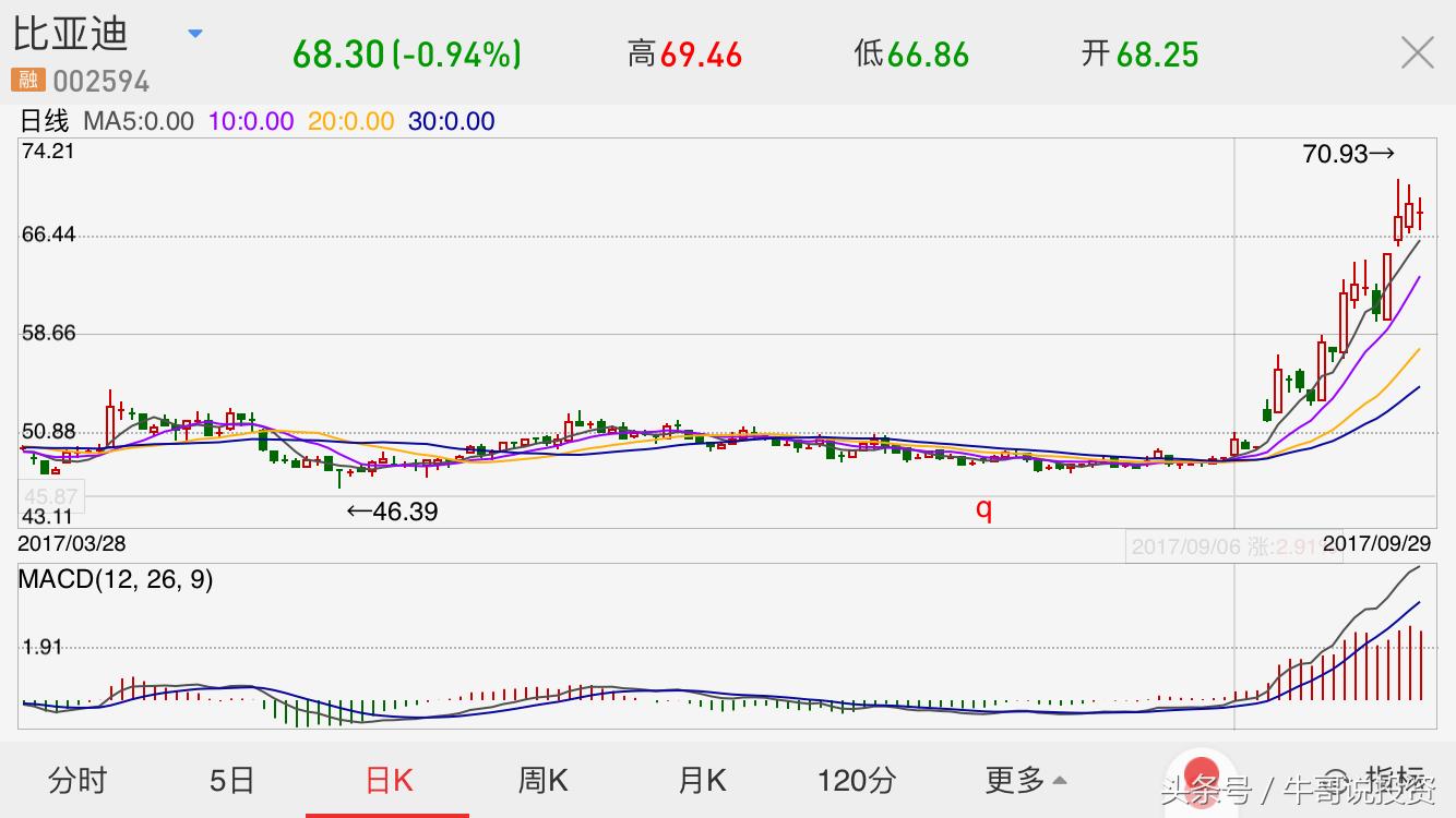 强势股票回调10日均线买入技巧,主升浪强势股战法