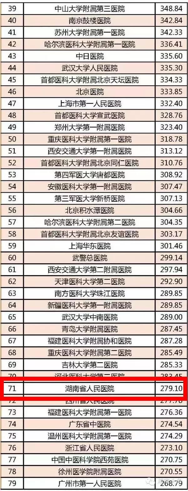 湖南十大医院排名,湖南最厉害的医院